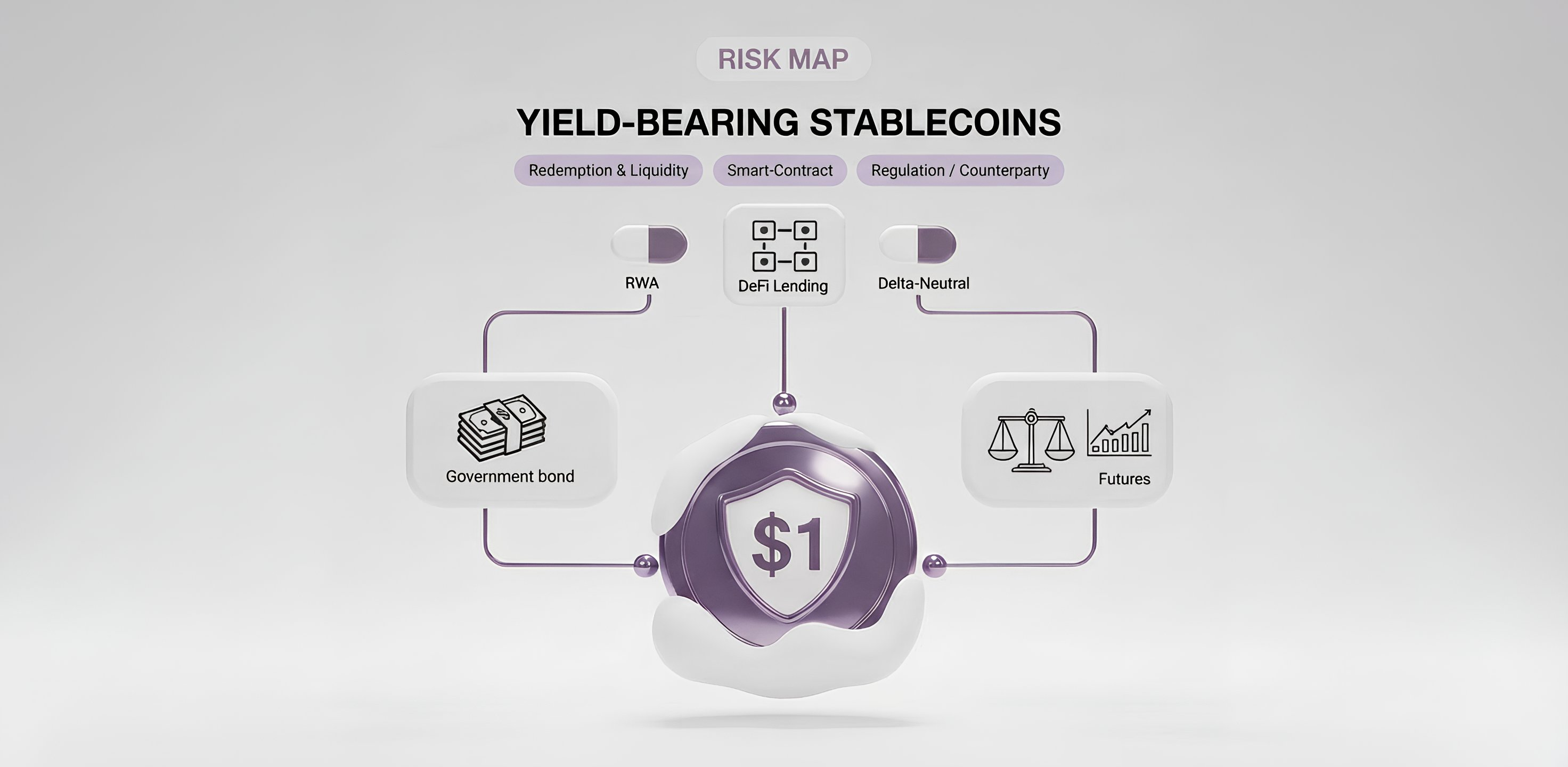 Infografica “Risk Map” sulle stablecoin a rendimento: fonti di rendimento (RWA, lending DeFi, strategie delta-neutral) e rischi chiave — rimborso e liquidità, smart contract, regolamentazione e controparti.