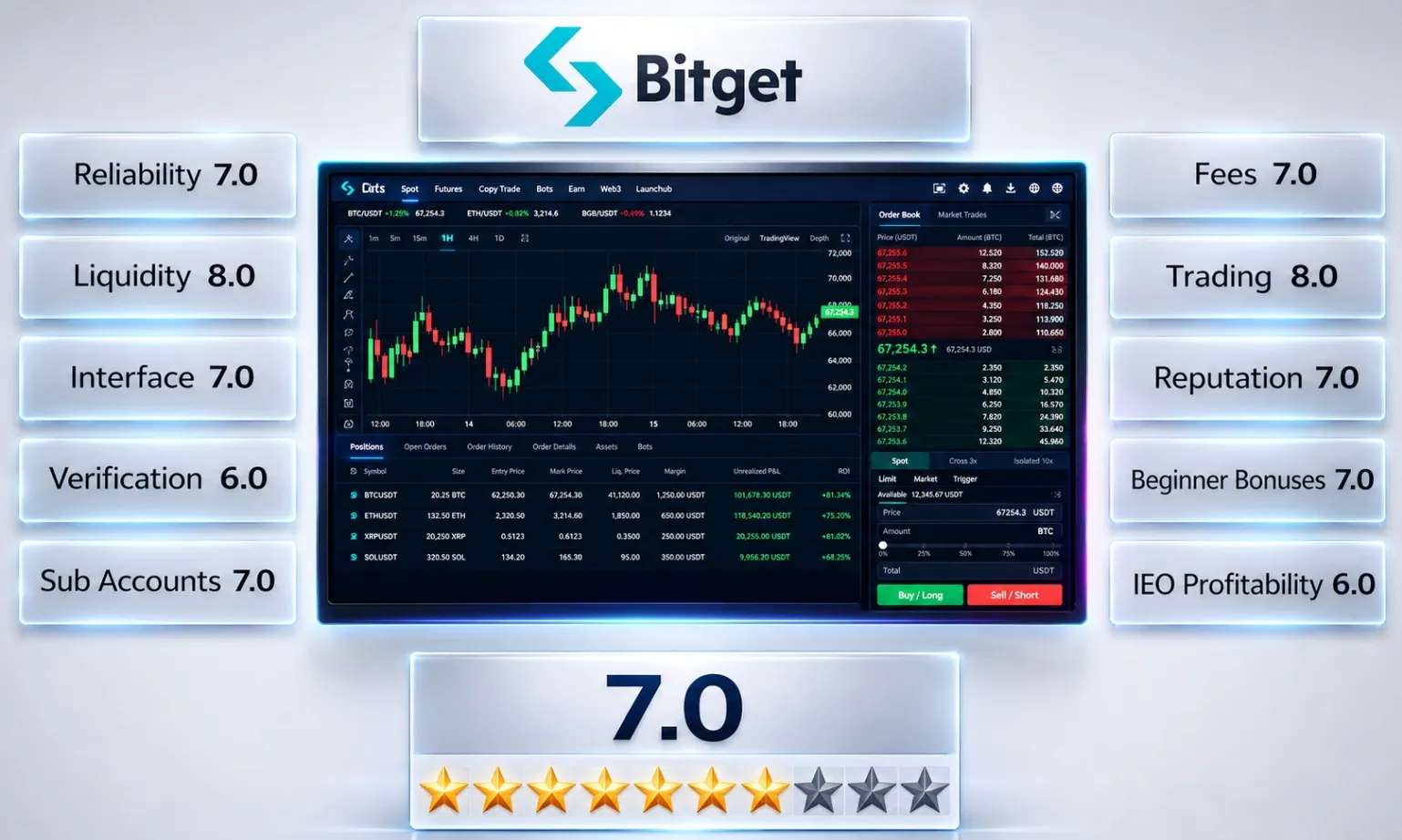 Рейтинг Bitget 7 из 10